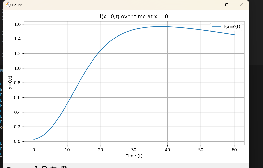 I(0,t) - Infected over time